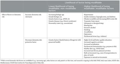 The need to better understand aging and risk factors for dementia